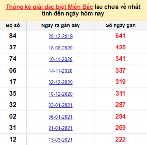 Dự đoán lô đẹp nhất 2/1 